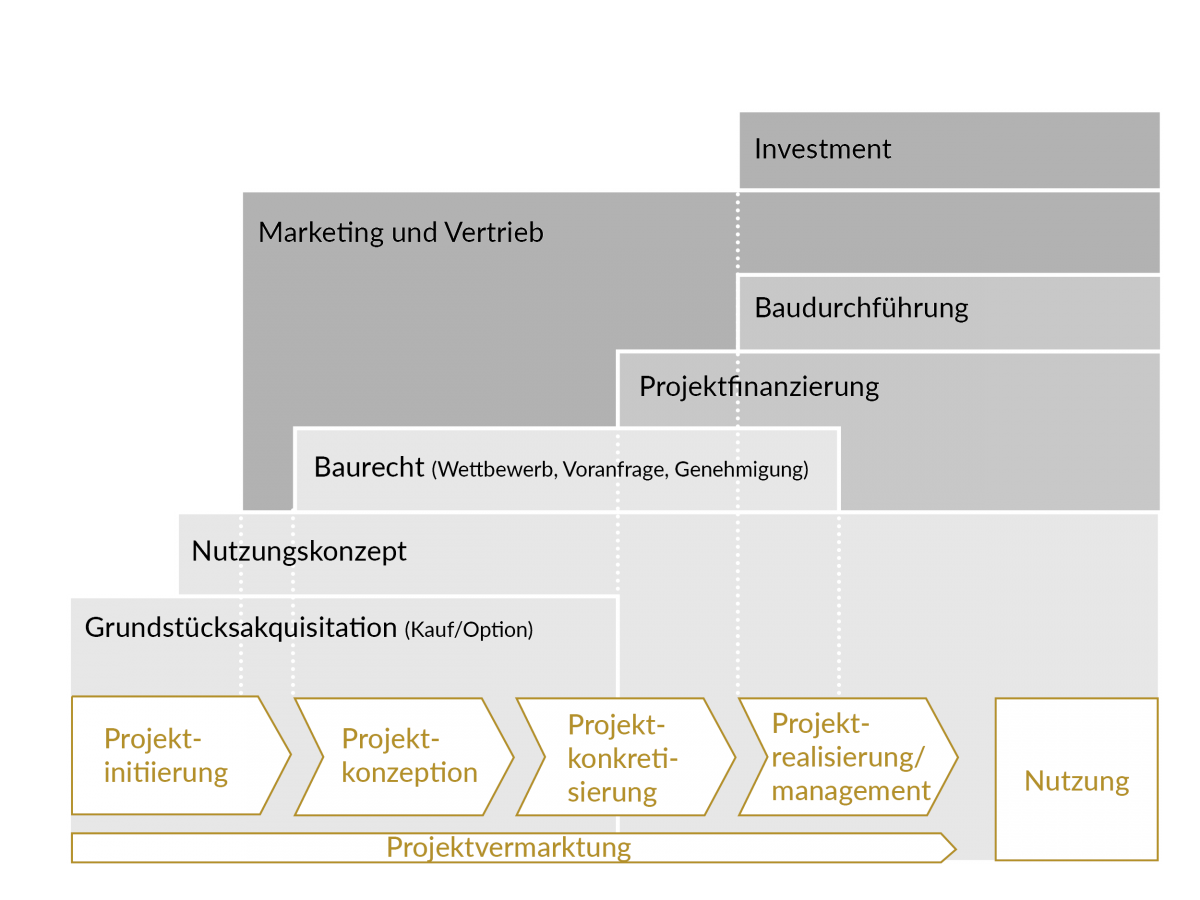Projektentwicklung
